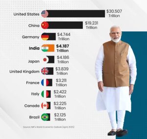Indian Economy fourth Largest,Indian Economy 4.18 trillion